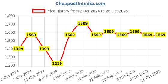 tatacliq.com Puma individualFINAL Football Blue Slim Fit Printed Jersey puma Price History Graph from 2 Oct 2024 to 26 Oct 2025