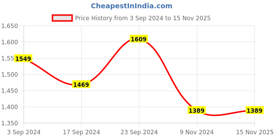 tatacliq.com Puma IndividualGOAL Blue Regular Fit Graphic Print Football Jersey puma Price History Graph from 3 Sep 2024 to 14 Nov 2025