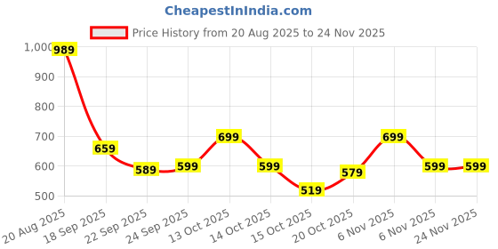 tatacliq.com Puma Individualrise Black-Asphalt Textured Backpack puma Price History Graph from 20 Aug 2025 to 23 Nov 2025