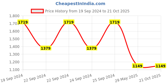 tatacliq.com Puma individualRISE Blue Slim Fit Printed Football Jersey puma Price History Graph from 19 Sep 2024 to 20 Oct 2025