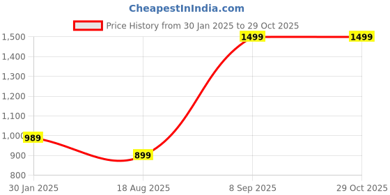 tatacliq.com Puma individualRISE Football Black Regular Fit Sports Shorts puma Price History Graph from 30 Jan 2025 to 29 Oct 2025