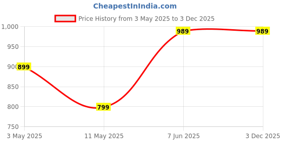 tatacliq.com Puma IndividualRISE Orange Slim Fit Printed Sports T-Shirt puma Price History Graph from 3 May 2025 to 3 Dec 2025