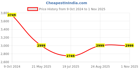 tatacliq.com Puma Infuse Crew-Neck Oversized Sweatshirt puma Price History Graph from 9 Oct 2024 to 1 Nov 2025