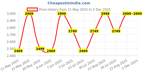 tatacliq.com Puma Infuse Crew-Neck Oversized Sweatshirt puma Price History Graph from 11 May 2025 to 1 Dec 2025