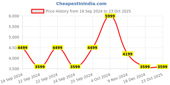 tatacliq.com Puma Infuse Half-Zip Oversized Sweatshirt puma Price History Graph from 19 Sep 2024 to 23 Oct 2025