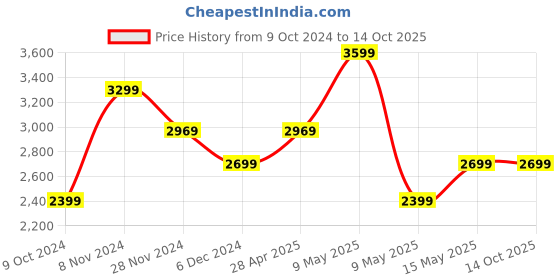 tatacliq.com Puma Infuse Half-Zip Oversized Sweatshirt puma Price History Graph from 9 Oct 2024 to 14 Oct 2025