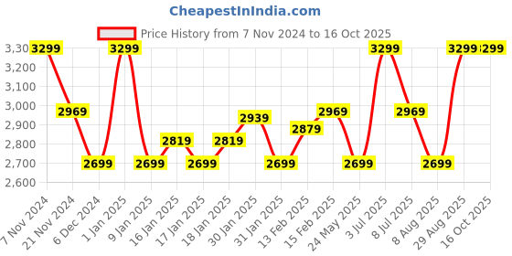 tatacliq.com Puma Infuse Half-Zip Oversized Sweatshirt puma Price History Graph from 7 Nov 2024 to 16 Oct 2025