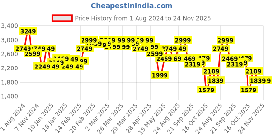 tatacliq.com Puma Infuse Mock Neck Crew Oversized Sweatshirt puma Price History Graph from 1 Aug 2024 to 24 Nov 2025