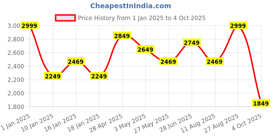 tatacliq.com Puma Infuse Mock Neck Crew Oversized Sweatshirt puma Price History Graph from 1 Jan 2025 to 4 Oct 2025
