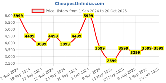 tatacliq.com Puma Infuse Oversized Hoodie puma Price History Graph from 1 Sep 2024 to 20 Oct 2025