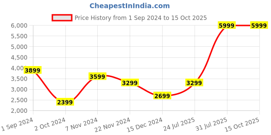 tatacliq.com Puma Infuse Oversized Hoodie puma Price History Graph from 1 Sep 2024 to 14 Oct 2025