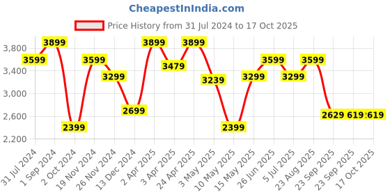 tatacliq.com Puma Infuse Oversized Hoodie puma Price History Graph from 31 Jul 2024 to 16 Oct 2025