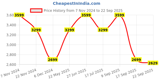 tatacliq.com Puma Infuse Oversized Hoodie puma Price History Graph from 7 Nov 2024 to 22 Sep 2025