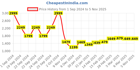 tatacliq.com Puma Infuse Red Cotton T-Shirt puma Price History Graph from 1 Sep 2024 to 3 Nov 2025
