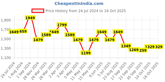 tatacliq.com Puma Infuse Red Infuse Evoknit Leggings puma Price History Graph from 24 Jul 2024 to 15 Oct 2025