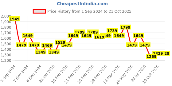 tatacliq.com Puma Infuse Red Infuse Evoknit Leggings puma Price History Graph from 1 Sep 2024 to 21 Oct 2025