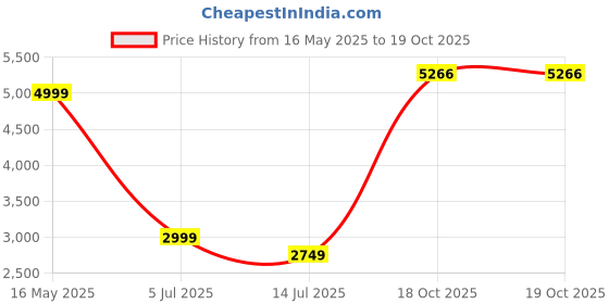 tatacliq.com Puma Infuse Relaxed Fit Sweat Pants puma Price History Graph from 16 May 2025 to 18 Oct 2025