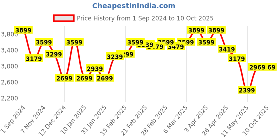 tatacliq.com Puma Infuse Wide Relaxed Fit Track Pants puma Price History Graph from 1 Sep 2024 to 9 Oct 2025
