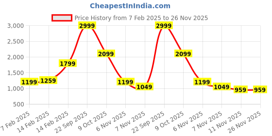 tatacliq.com Puma Intense Blue-AOP Printed Laptop Backpack puma Price History Graph from 7 Feb 2025 to 26 Nov 2025