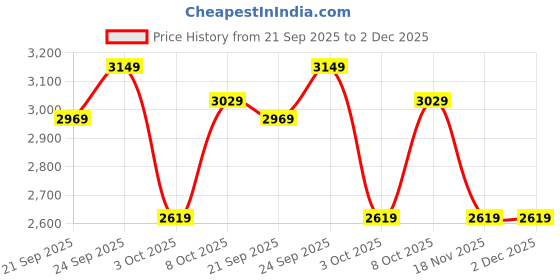 tatacliq.com Puma Intense Blue Slim Fit Colourblock Puffer Jacket puma Price History Graph from 21 Sep 2025 to 2 Dec 2025