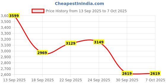 tatacliq.com Puma Intense Blue Slim Fit Colourblock Puffer Jacket puma Price History Graph from 13 Sep 2025 to 7 Oct 2025