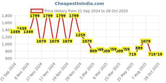 tatacliq.com Puma Intense Red Cotton Beanies puma Price History Graph from 21 Sep 2024 to 27 Oct 2025