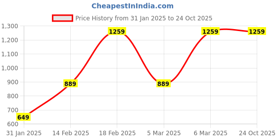 tatacliq.com Puma Intense Red Polyester Printed Backpack puma Price History Graph from 31 Jan 2025 to 23 Oct 2025
