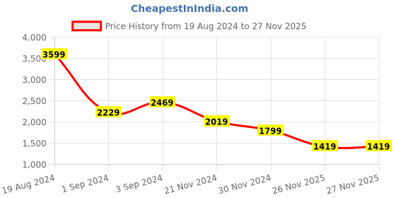 tatacliq.com Puma Intense Red Slim Fit Hooded Jacket puma Price History Graph from 19 Aug 2024 to 27 Nov 2025