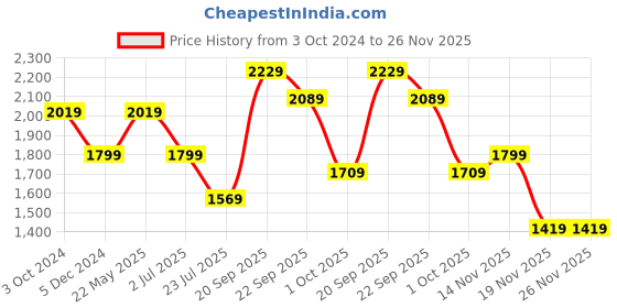 tatacliq.com Puma Intense Red Slim Fit Hooded Jacket puma Price History Graph from 3 Oct 2024 to 25 Nov 2025