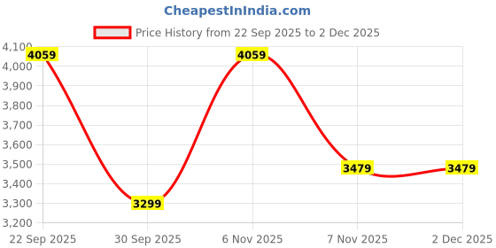 tatacliq.com Puma Intense Red Slim Fit Jacket puma Price History Graph from 22 Sep 2025 to 2 Dec 2025