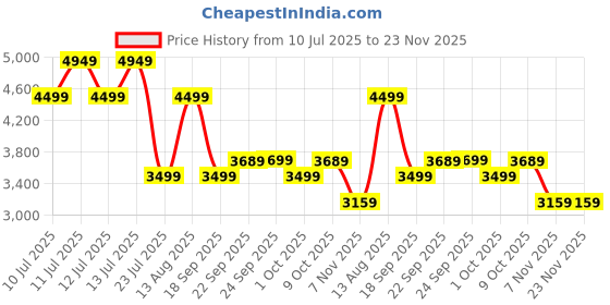 tatacliq.com Puma Intense Red Slim Fit Puffer Jacket puma Price History Graph from 10 Jul 2025 to 22 Nov 2025