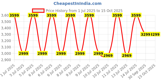 tatacliq.com Puma Iridescent Black Activations Animel Effect Basketball Backpack puma Price History Graph from 1 Jul 2025 to 14 Oct 2025