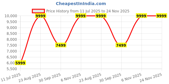 tatacliq.com Puma Island Pink & Blissful Blue x Kidsuper Studios Color Block Football Gloves - Small puma Price History Graph from 11 Jul 2025 to 24 Nov 2025