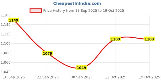 tatacliq.com Puma Island Pink Cotton Regular Fit Trackpants puma Price History Graph from 18 Sep 2025 to 18 Oct 2025