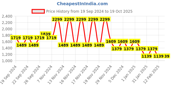 tatacliq.com Puma Island Pink Printed Backpack puma Price History Graph from 19 Sep 2024 to 18 Oct 2025