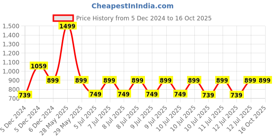 tatacliq.com Puma Island Pink Printed T-Shirt puma Price History Graph from 5 Dec 2024 to 15 Oct 2025