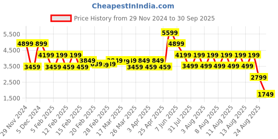 tatacliq.com Puma Island Pink Regular Fit Jacket puma Price History Graph from 29 Nov 2024 to 30 Sep 2025