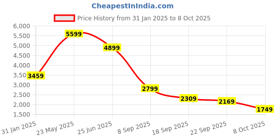 tatacliq.com Puma Island Pink Regular Fit Jacket puma Price History Graph from 31 Jan 2025 to 8 Oct 2025