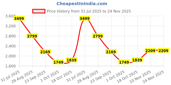 tatacliq.com Puma Island Pink Regular Fit Jacket puma Price History Graph from 31 Jul 2025 to 24 Nov 2025