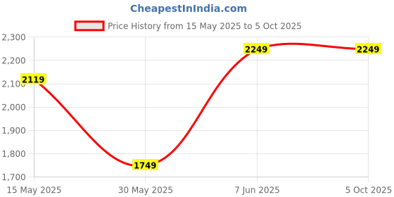 tatacliq.com Puma Jaws Core Basketball Black Regular Fit Printed Tank Tee puma Price History Graph from 15 May 2025 to 5 Oct 2025