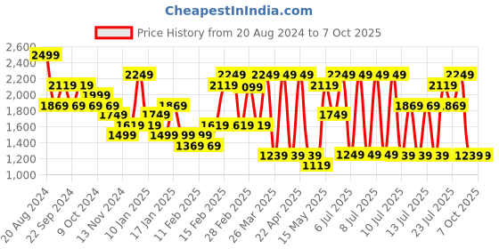 tatacliq.com Puma Jaws Core Basketball Blue Regular Fit Printed Tank Tee puma Price History Graph from 20 Aug 2024 to 7 Oct 2025