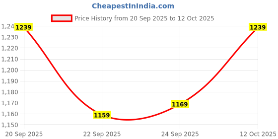 tatacliq.com Puma Jaws Core Basketball Blue Regular Fit Printed Tank Tee puma Price History Graph from 20 Sep 2025 to 12 Oct 2025