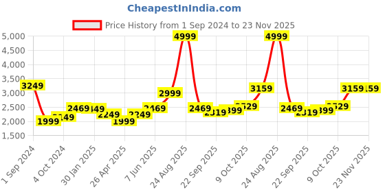 tatacliq.com Puma Jet Black Cotton Slim Fit Printed Joggers puma Price History Graph from 1 Sep 2024 to 23 Nov 2025
