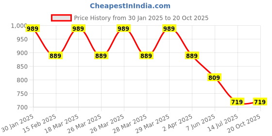 tatacliq.com Puma Khaki Cotton Printed Sports T-Shirt puma Price History Graph from 30 Jan 2025 to 20 Oct 2025