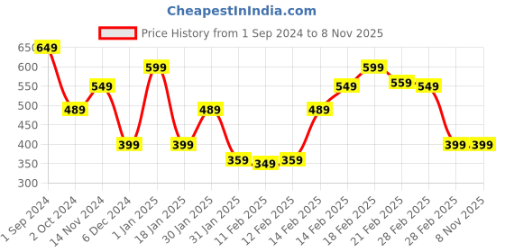 tatacliq.com Puma Kids 3 Logo Graphic Blue Cotton Logo T-Shirt puma Price History Graph from 1 Sep 2024 to 3 Nov 2025