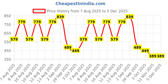 tatacliq.com Puma Kids Active Black Logo Print Shorts puma Price History Graph from 7 Aug 2025 to 5 Dec 2025