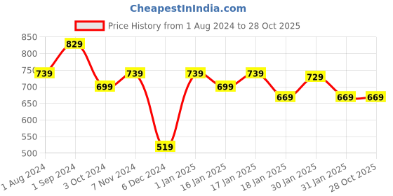 tatacliq.com Puma Kids ACTIVE SPORTS Club Navy Printed T-Shirt puma Price History Graph from 1 Aug 2024 to 28 Oct 2025