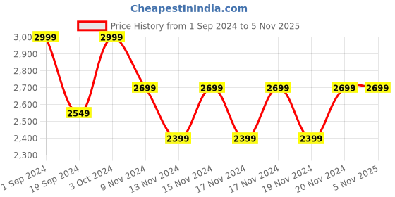 tatacliq.com Puma Kids Active Sports Navy Printed Jacket puma Price History Graph from 1 Sep 2024 to 4 Nov 2025