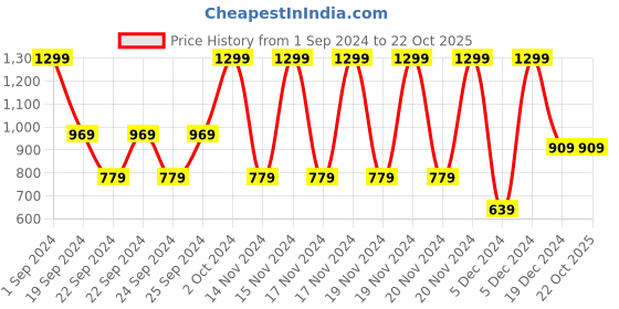 tatacliq.com Puma Kids Active Sports Peacoat Cotton Graphic Print T-Shirt puma Price History Graph from 1 Sep 2024 to 22 Oct 2025