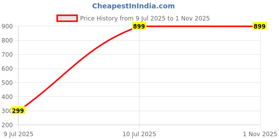 tatacliq.com Puma Kids Active White & Grey Printed Tee puma Price History Graph from 9 Jul 2025 to 31 Oct 2025